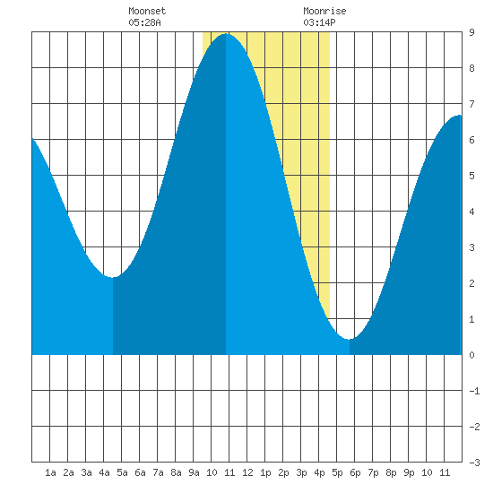 Jap Bay tide chart for Sunday, December 4, 2022