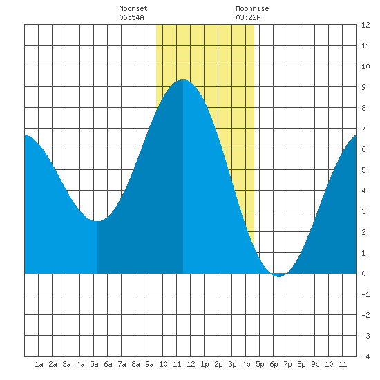 Jap Bay tide chart for Monday, December 5, 2022