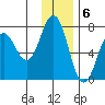 Jap Bay tide chart for Tuesday, December 6, 2022