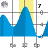Jap Bay tide chart for Wednesday, December 7, 2022
