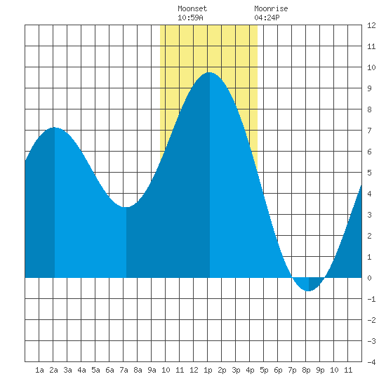Jap Bay tide chart for Thursday, December 8, 2022