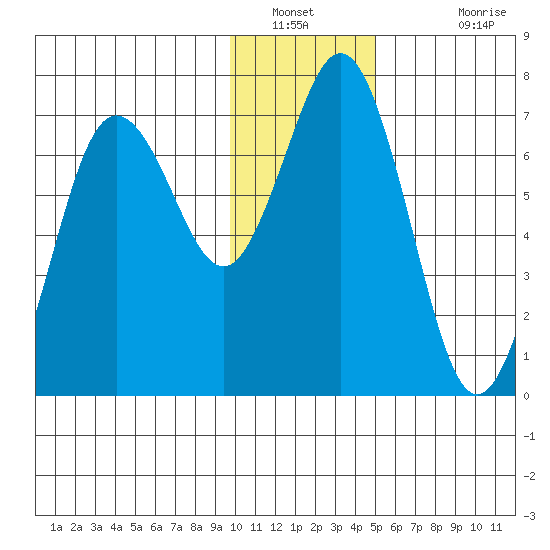 Jap Bay tide chart for Tuesday, January 10, 2023