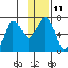Jap Bay tide chart for Wednesday, January 11, 2023
