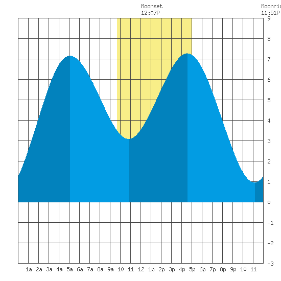 Jap Bay tide chart for Thursday, January 12, 2023