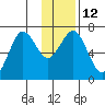Jap Bay tide chart for Thursday, January 12, 2023