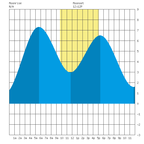 Jap Bay tide chart for Friday, January 13, 2023