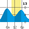 Jap Bay tide chart for Friday, January 13, 2023