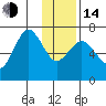 Jap Bay tide chart for Saturday, January 14, 2023