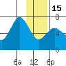 Jap Bay tide chart for Sunday, January 15, 2023