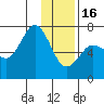 Jap Bay tide chart for Monday, January 16, 2023