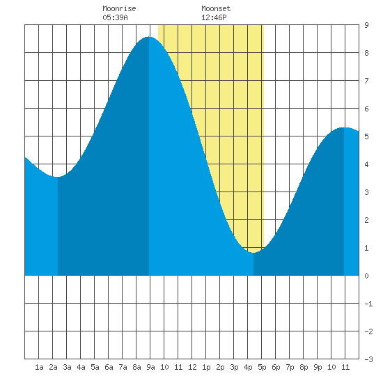 Jap Bay tide chart for Tuesday, January 17, 2023