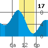 Jap Bay tide chart for Tuesday, January 17, 2023