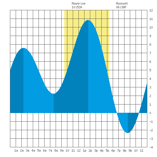 Jap Bay tide chart for Sunday, January 22, 2023