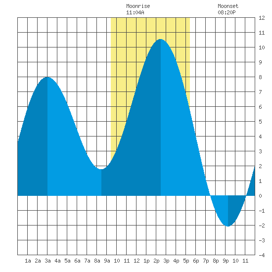 Jap Bay tide chart for Monday, January 23, 2023