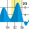 Jap Bay tide chart for Monday, January 23, 2023