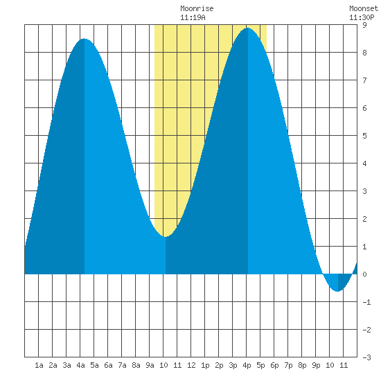 Jap Bay tide chart for Wednesday, January 25, 2023