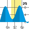Jap Bay tide chart for Wednesday, January 25, 2023