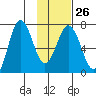 Jap Bay tide chart for Thursday, January 26, 2023