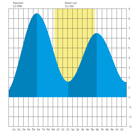 Jap Bay tide chart for Friday, January 27, 2023