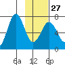 Jap Bay tide chart for Friday, January 27, 2023