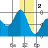 Jap Bay tide chart for Monday, January 2, 2023