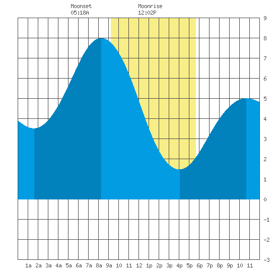 Jap Bay tide chart for Monday, January 30, 2023