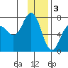 Jap Bay tide chart for Tuesday, January 3, 2023