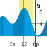 Jap Bay tide chart for Thursday, January 5, 2023