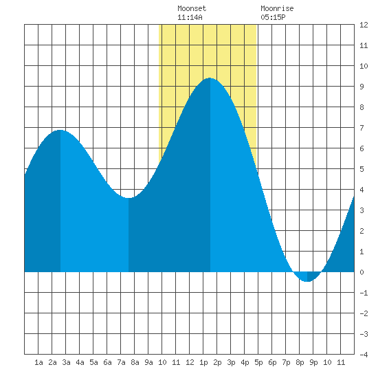 Jap Bay tide chart for Saturday, January 7, 2023
