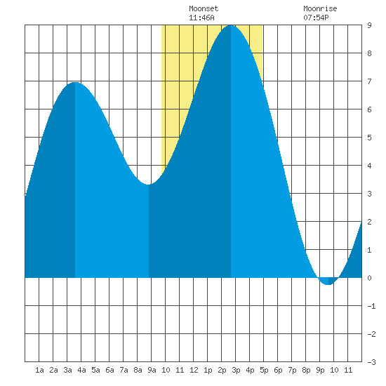 Jap Bay tide chart for Monday, January 9, 2023