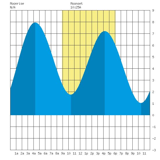 Jap Bay tide chart for Friday, February 10, 2023
