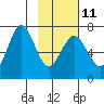 Jap Bay tide chart for Saturday, February 11, 2023