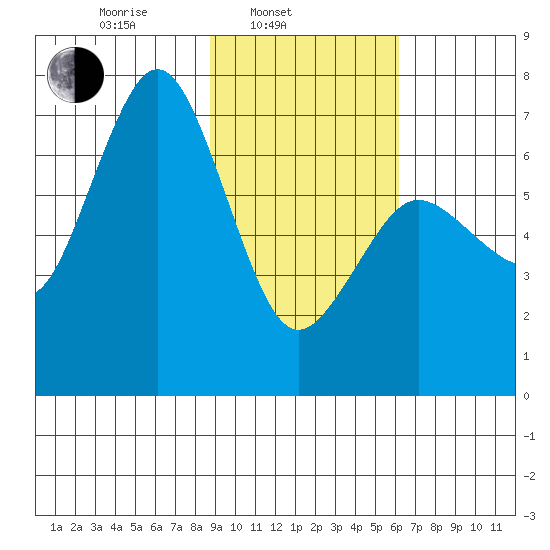Jap Bay tide chart for Monday, February 13, 2023