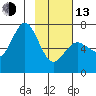 Jap Bay tide chart for Monday, February 13, 2023