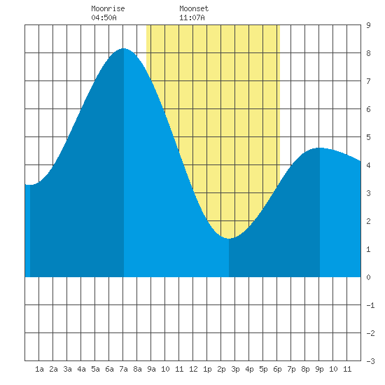 Jap Bay tide chart for Tuesday, February 14, 2023