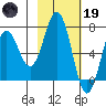 Jap Bay tide chart for Sunday, February 19, 2023