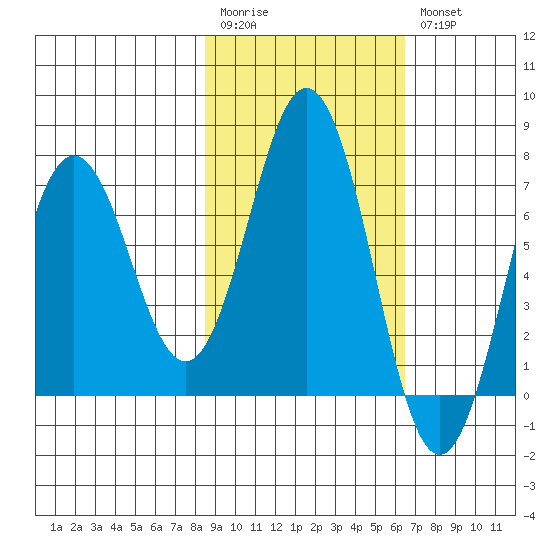 Jap Bay tide chart for Monday, February 20, 2023
