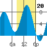 Jap Bay tide chart for Monday, February 20, 2023