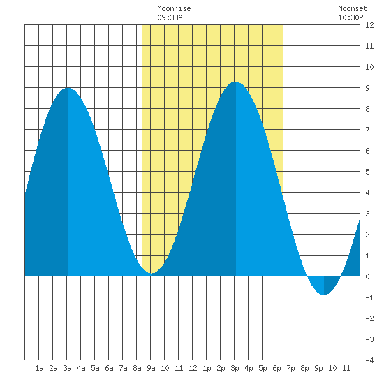 Jap Bay tide chart for Wednesday, February 22, 2023