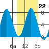 Jap Bay tide chart for Wednesday, February 22, 2023