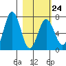 Jap Bay tide chart for Friday, February 24, 2023