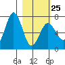 Jap Bay tide chart for Saturday, February 25, 2023