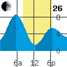 Jap Bay tide chart for Sunday, February 26, 2023