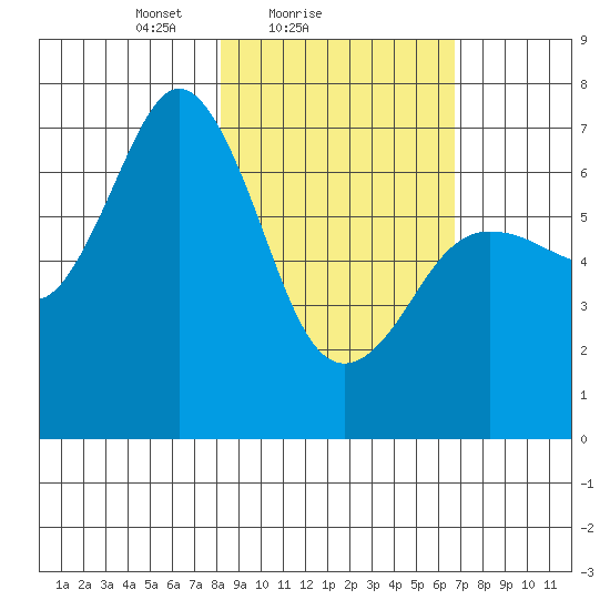 Jap Bay tide chart for Monday, February 27, 2023