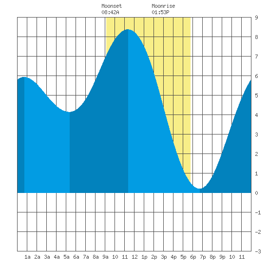 Jap Bay tide chart for Thursday, February 2, 2023