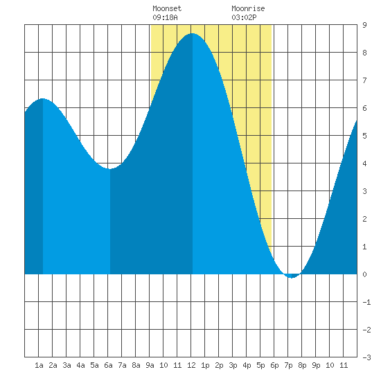 Jap Bay tide chart for Friday, February 3, 2023