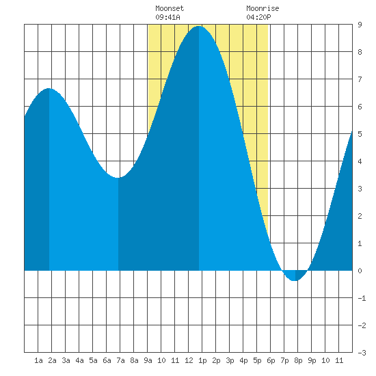 Jap Bay tide chart for Saturday, February 4, 2023