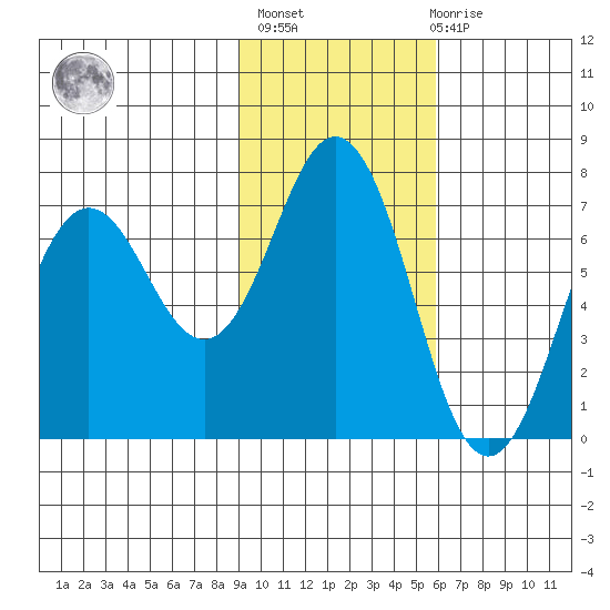 Jap Bay tide chart for Sunday, February 5, 2023