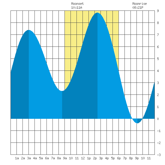Jap Bay tide chart for Tuesday, February 7, 2023