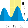 Jap Bay tide chart for Wednesday, February 8, 2023